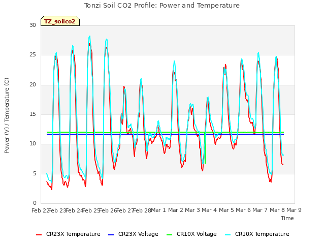 plot of Tonzi Soil CO2 Profile: Power and Temperature