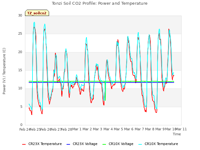 plot of Tonzi Soil CO2 Profile: Power and Temperature