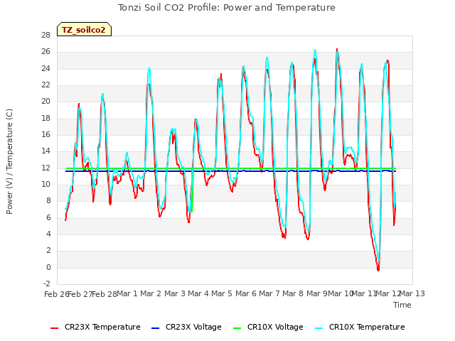 plot of Tonzi Soil CO2 Profile: Power and Temperature