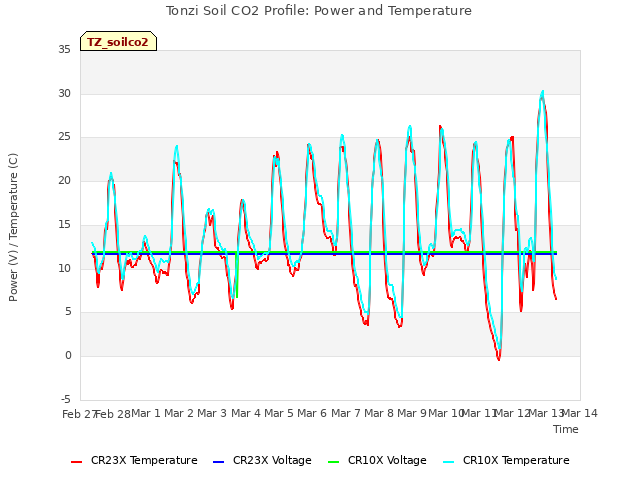 plot of Tonzi Soil CO2 Profile: Power and Temperature