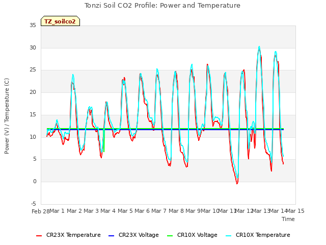 plot of Tonzi Soil CO2 Profile: Power and Temperature