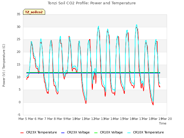 plot of Tonzi Soil CO2 Profile: Power and Temperature