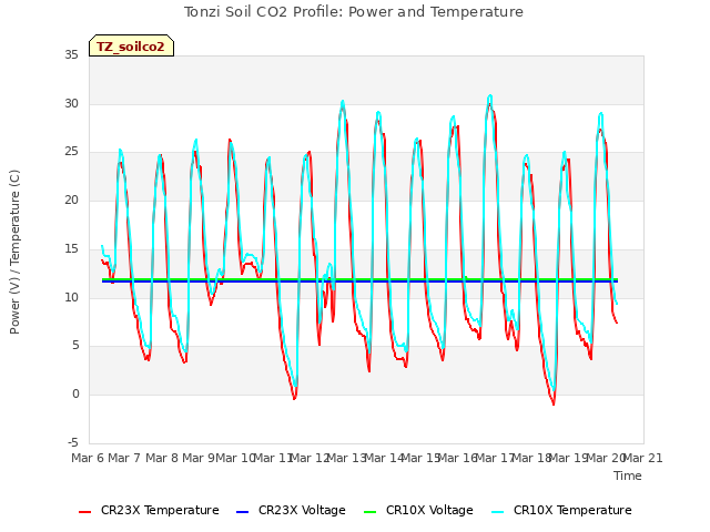 plot of Tonzi Soil CO2 Profile: Power and Temperature