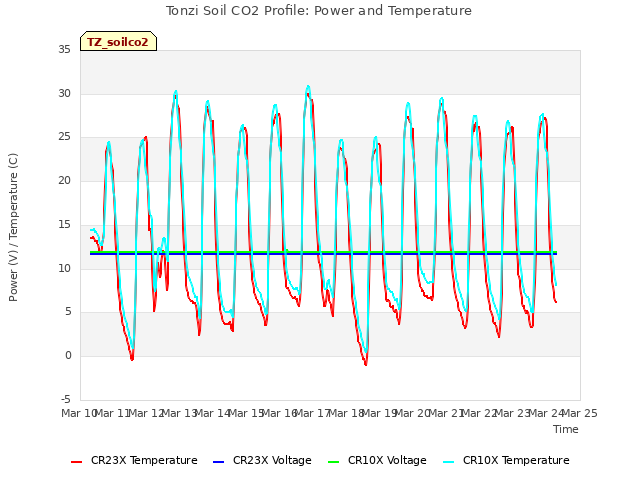 plot of Tonzi Soil CO2 Profile: Power and Temperature