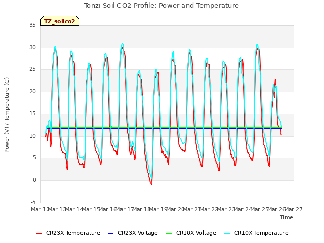 plot of Tonzi Soil CO2 Profile: Power and Temperature