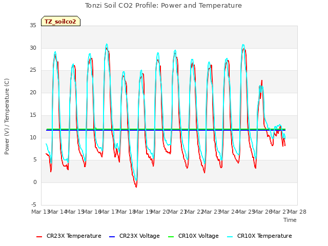 plot of Tonzi Soil CO2 Profile: Power and Temperature