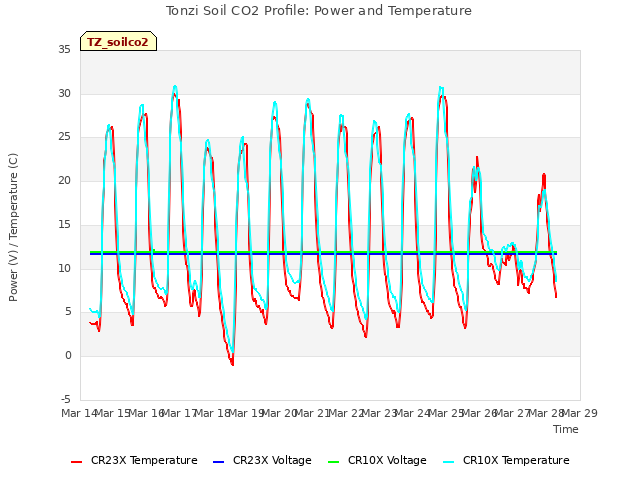 plot of Tonzi Soil CO2 Profile: Power and Temperature