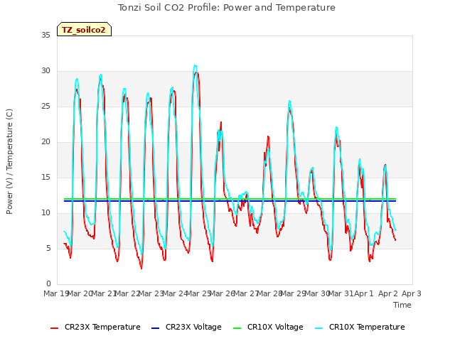 plot of Tonzi Soil CO2 Profile: Power and Temperature