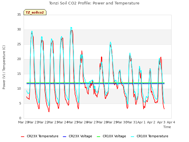 plot of Tonzi Soil CO2 Profile: Power and Temperature