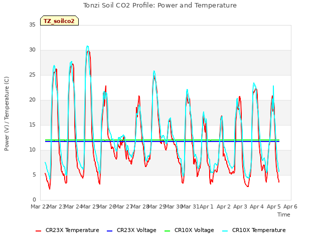 plot of Tonzi Soil CO2 Profile: Power and Temperature