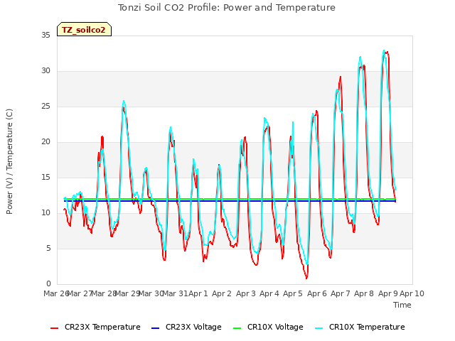 plot of Tonzi Soil CO2 Profile: Power and Temperature