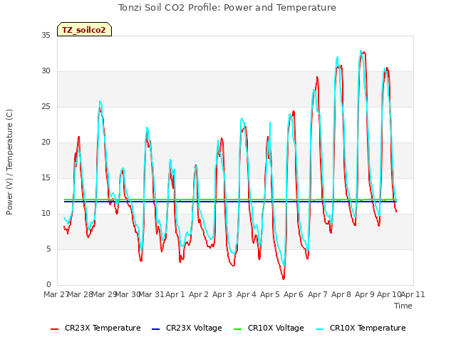 plot of Tonzi Soil CO2 Profile: Power and Temperature