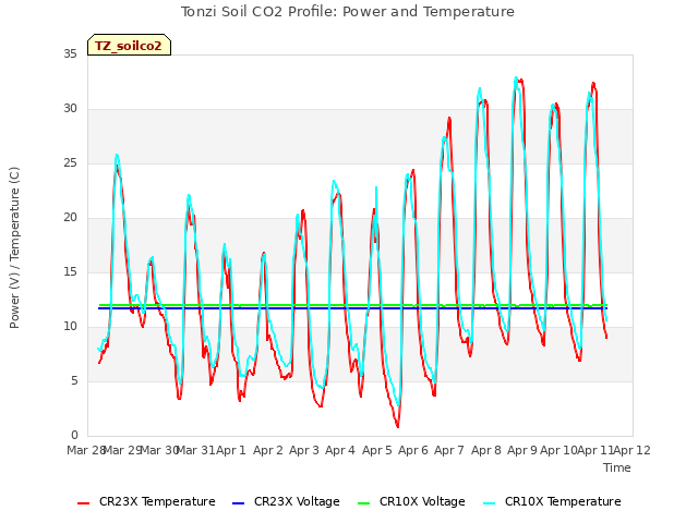 plot of Tonzi Soil CO2 Profile: Power and Temperature