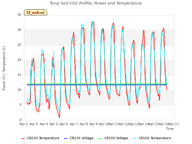 plot of Tonzi Soil CO2 Profile: Power and Temperature