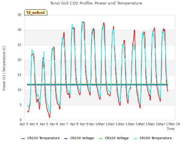 plot of Tonzi Soil CO2 Profile: Power and Temperature