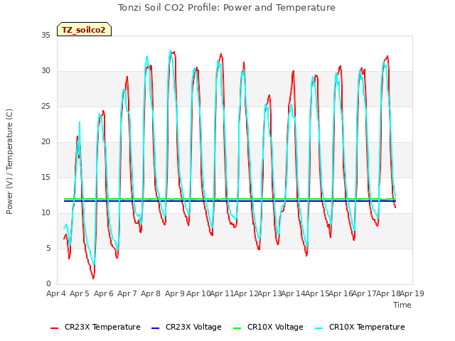plot of Tonzi Soil CO2 Profile: Power and Temperature