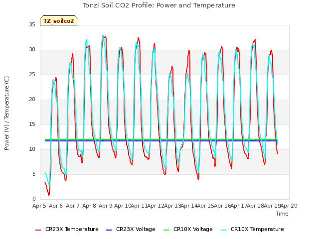 plot of Tonzi Soil CO2 Profile: Power and Temperature