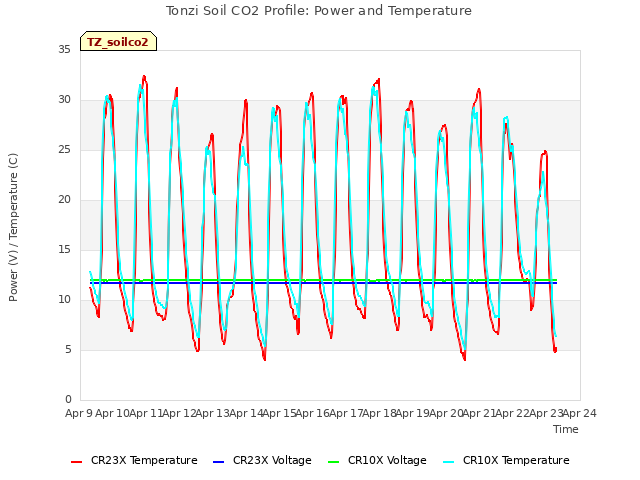 plot of Tonzi Soil CO2 Profile: Power and Temperature