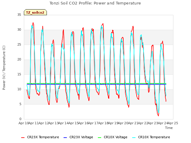 plot of Tonzi Soil CO2 Profile: Power and Temperature