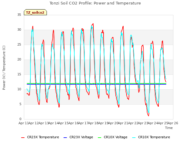 plot of Tonzi Soil CO2 Profile: Power and Temperature