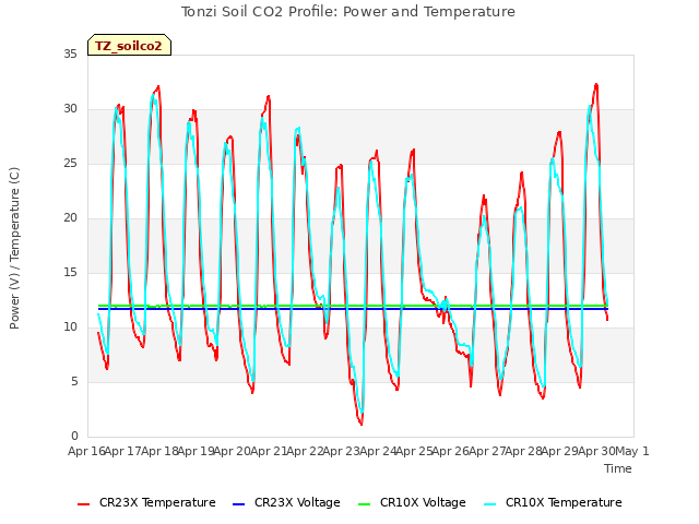 plot of Tonzi Soil CO2 Profile: Power and Temperature