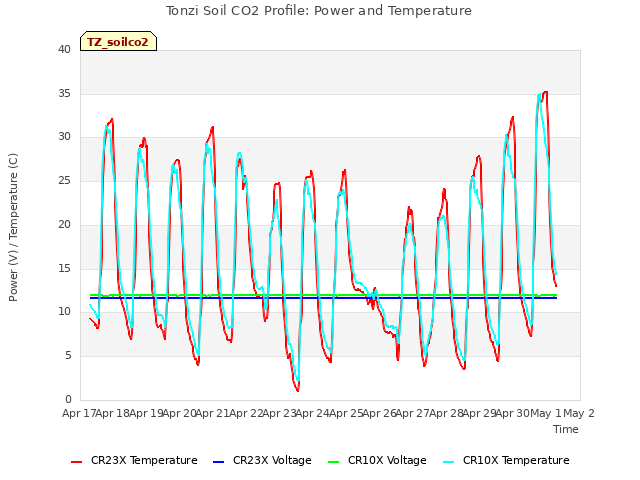 plot of Tonzi Soil CO2 Profile: Power and Temperature