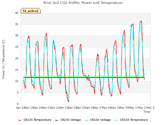 plot of Tonzi Soil CO2 Profile: Power and Temperature