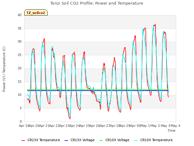 plot of Tonzi Soil CO2 Profile: Power and Temperature