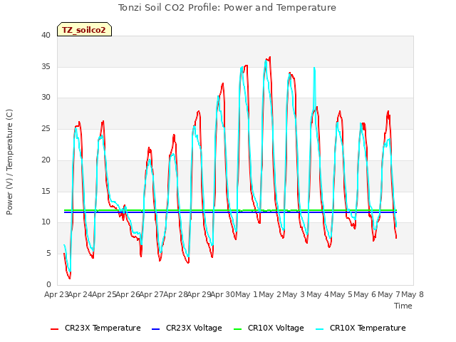 plot of Tonzi Soil CO2 Profile: Power and Temperature