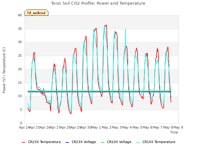 plot of Tonzi Soil CO2 Profile: Power and Temperature