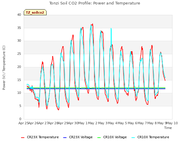 plot of Tonzi Soil CO2 Profile: Power and Temperature