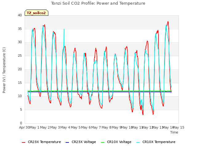 plot of Tonzi Soil CO2 Profile: Power and Temperature