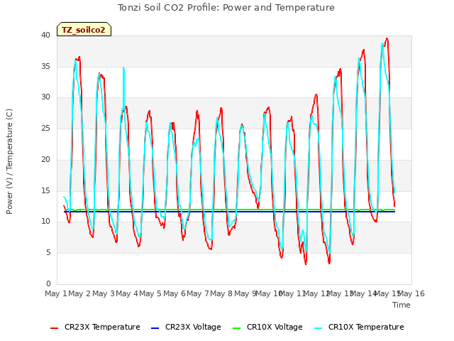 plot of Tonzi Soil CO2 Profile: Power and Temperature