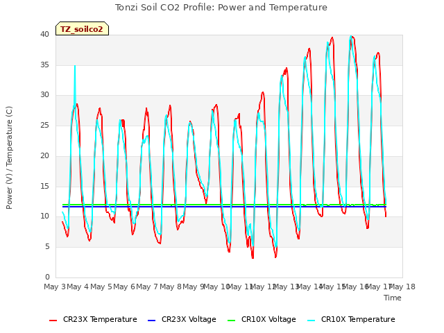 plot of Tonzi Soil CO2 Profile: Power and Temperature