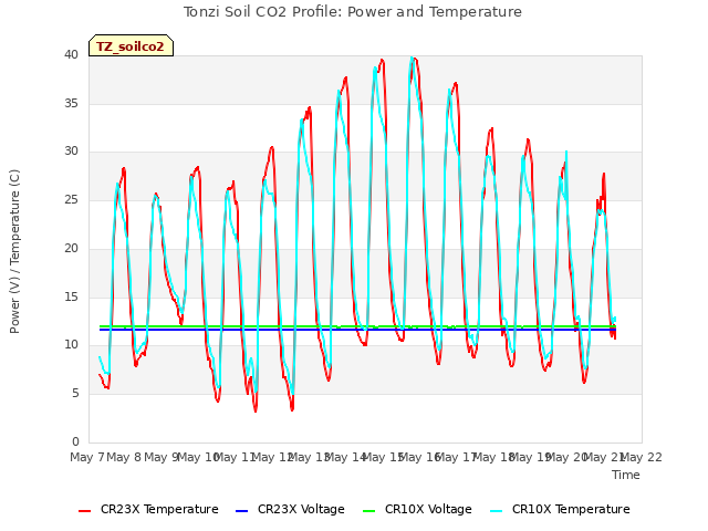 plot of Tonzi Soil CO2 Profile: Power and Temperature