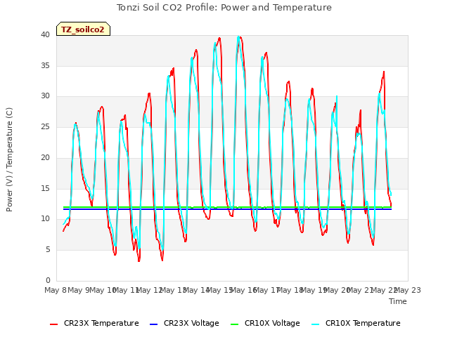 plot of Tonzi Soil CO2 Profile: Power and Temperature