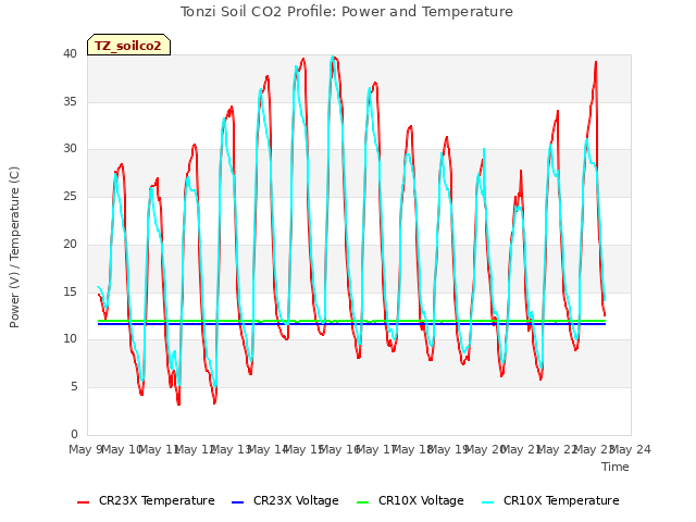 plot of Tonzi Soil CO2 Profile: Power and Temperature