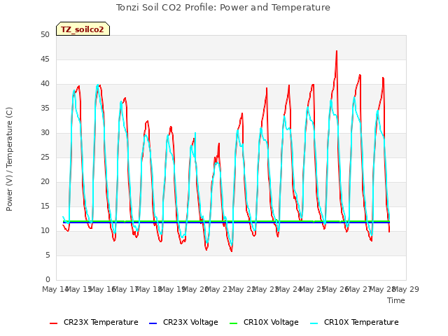 plot of Tonzi Soil CO2 Profile: Power and Temperature