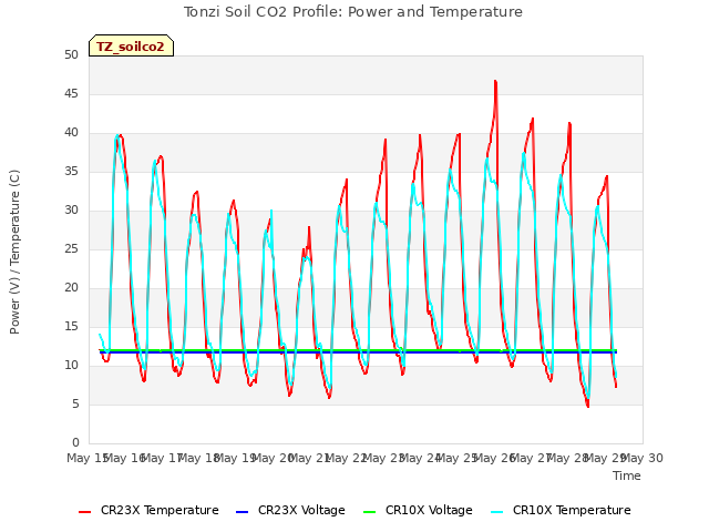 plot of Tonzi Soil CO2 Profile: Power and Temperature
