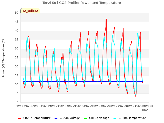 plot of Tonzi Soil CO2 Profile: Power and Temperature