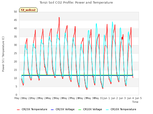 plot of Tonzi Soil CO2 Profile: Power and Temperature