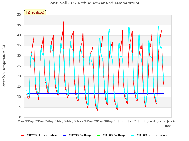 plot of Tonzi Soil CO2 Profile: Power and Temperature