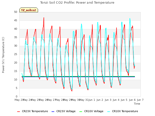 plot of Tonzi Soil CO2 Profile: Power and Temperature