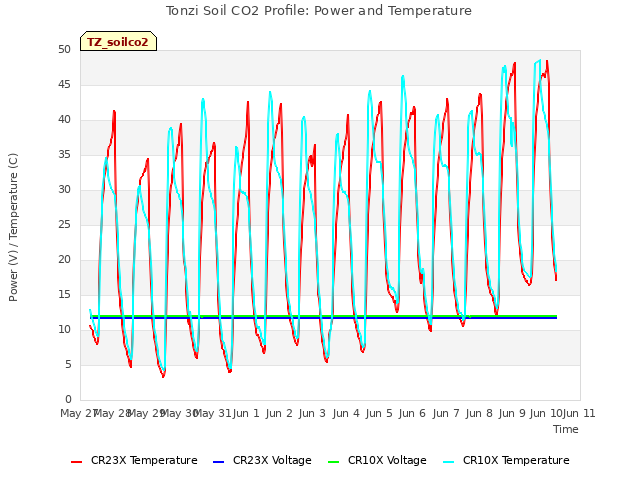 plot of Tonzi Soil CO2 Profile: Power and Temperature