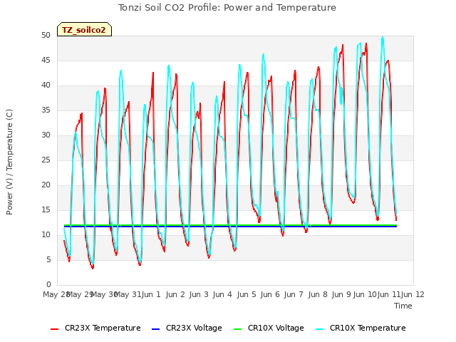 plot of Tonzi Soil CO2 Profile: Power and Temperature