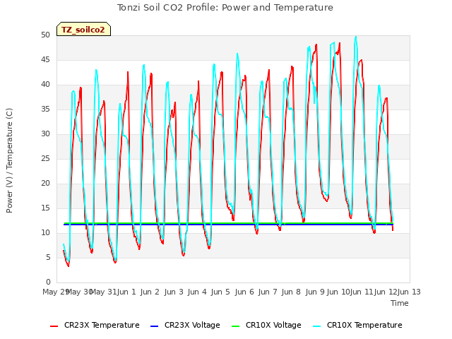 plot of Tonzi Soil CO2 Profile: Power and Temperature