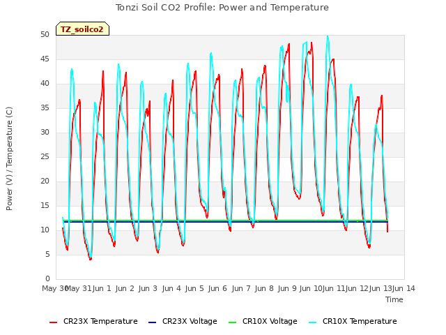 plot of Tonzi Soil CO2 Profile: Power and Temperature