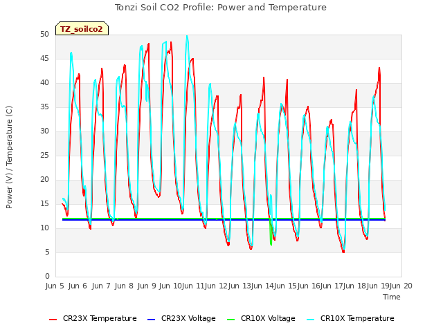 plot of Tonzi Soil CO2 Profile: Power and Temperature