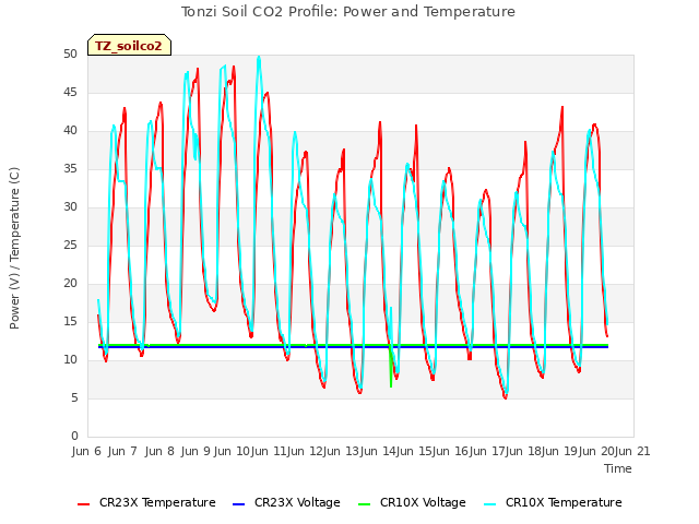 plot of Tonzi Soil CO2 Profile: Power and Temperature