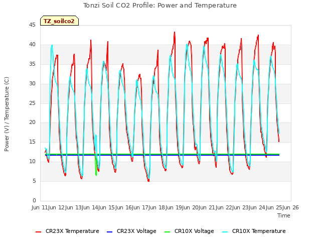 plot of Tonzi Soil CO2 Profile: Power and Temperature